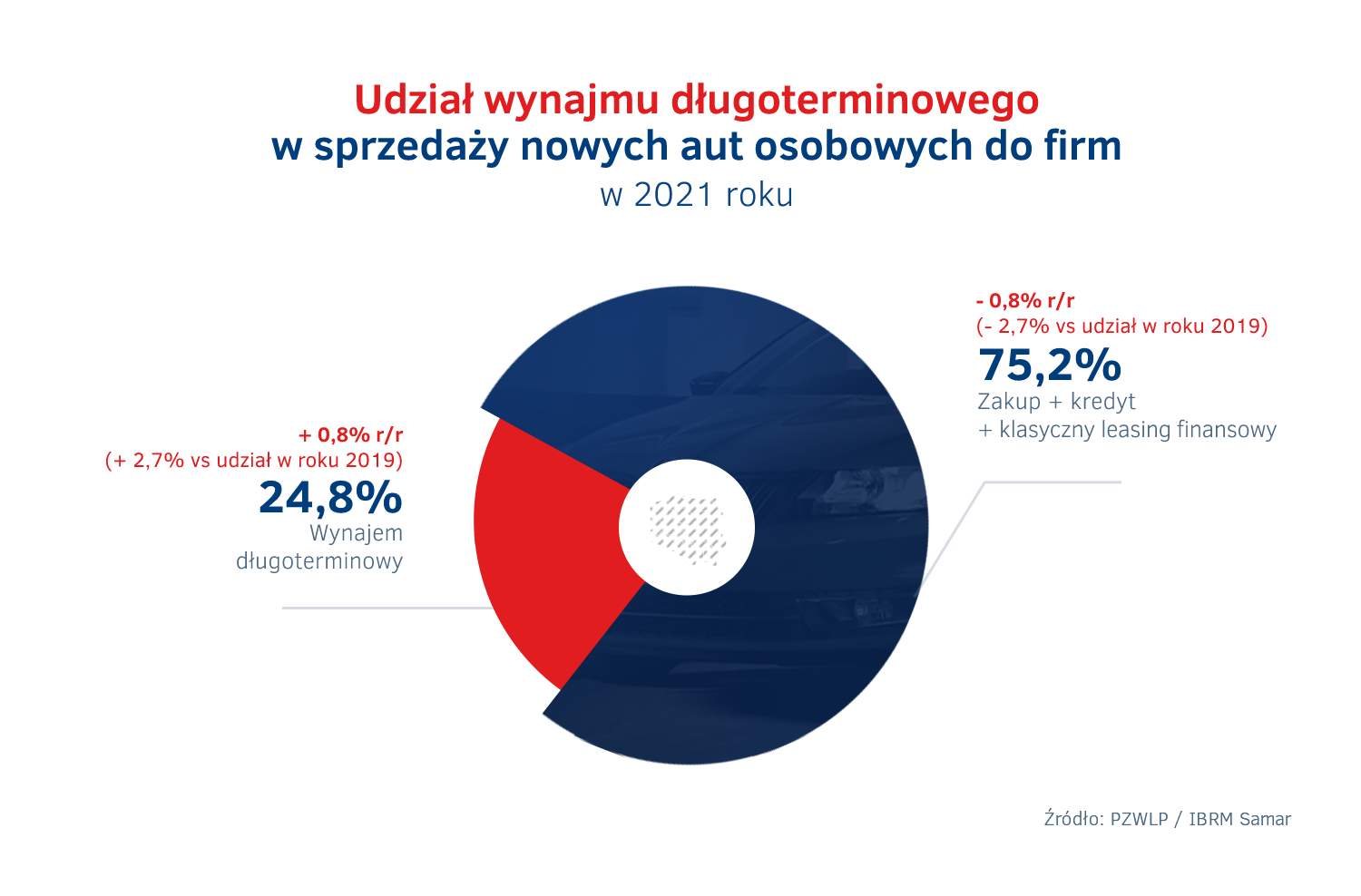 Udział wynajmu długoterminowego - sprzedaz aut do firm 2021.png